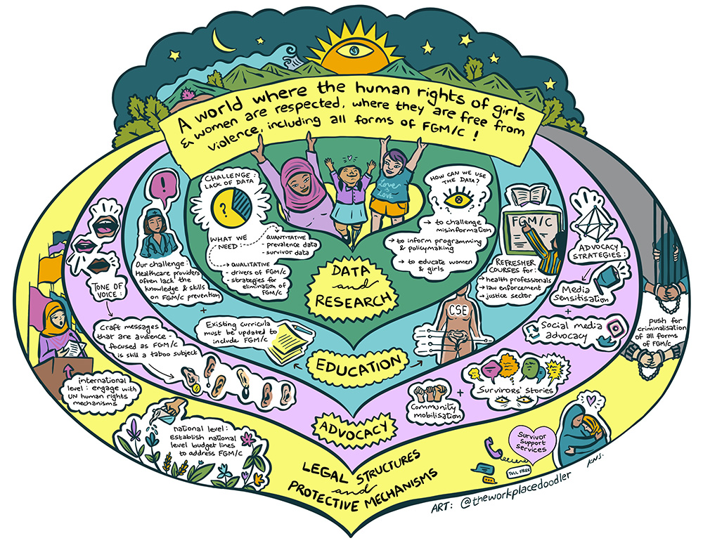 End FGM/C - Asia Network